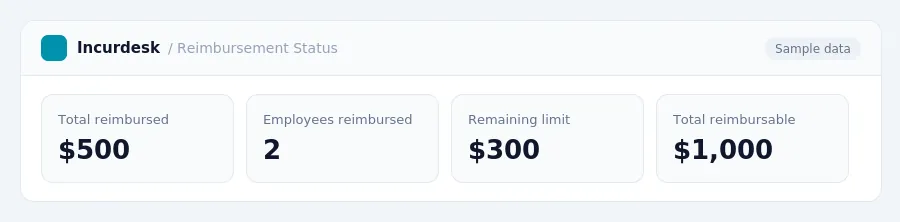 Incurdesk dashboard "Reimbursement Status" showing Total reimbursed: $500, Employees reimbursed: 2, Remaining limit: $300