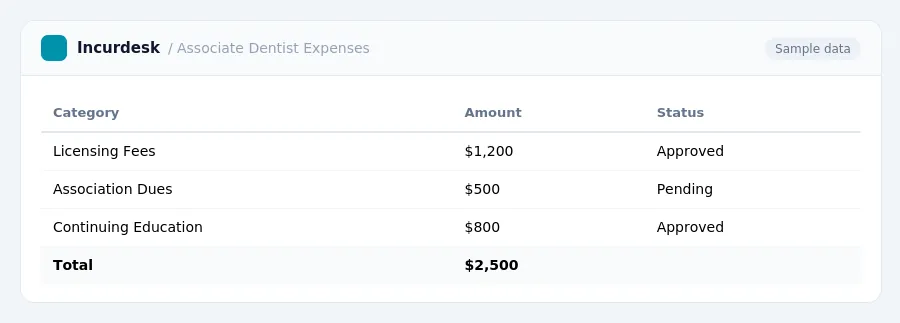 Incurdesk expense report "Associate Dentist Expenses" with columns Category, Amount, Status, listing Licensing Fees, Association Dues, Continuing Education