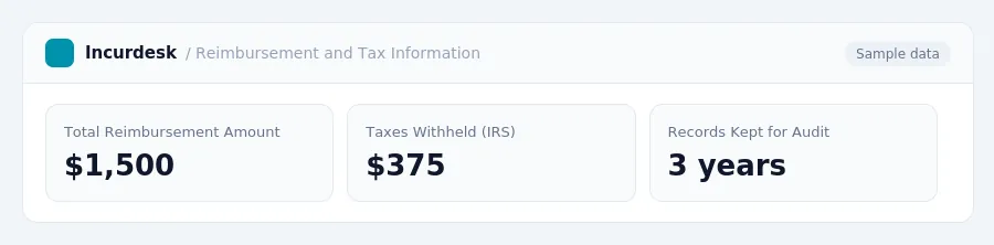 Incurdesk dashboard "Reimbursement and Tax Information" showing Total Reimbursement Amount: $1,500, Taxes Withheld (IRS): $375, Records Kept for Audit: 3 years