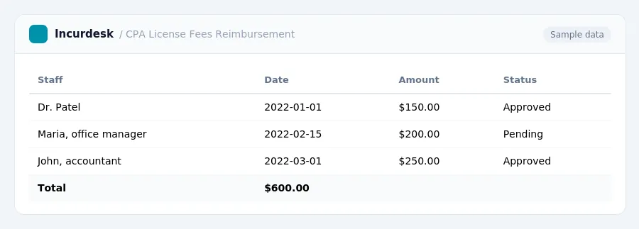 Incurdesk expense report "CPA License Fees Reimbursement" with columns Staff, Date, Amount, Status, listing Dr. Patel, Maria, office manager, John, accountant