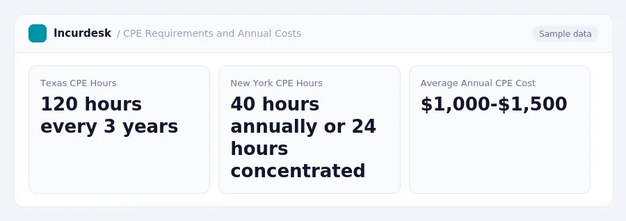 Incurdesk dashboard "CPE Requirements and Annual Costs" showing Texas CPE Hours: 120 hours every 3 years, New York CPE Hours: 40 hours annually or 24 hours concentrated,...