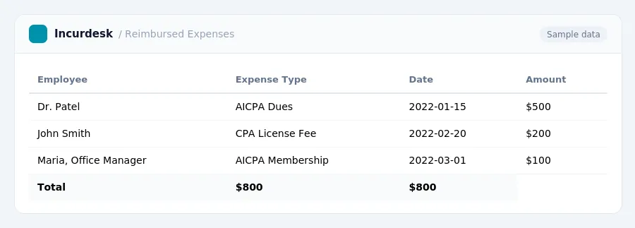 Incurdesk expense report "Reimbursed Expenses" with columns Employee, Expense Type, Date, Amount, listing Dr. Patel, John Smith, Maria, Office Manager