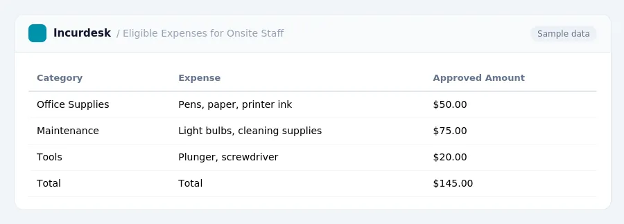 Incurdesk expense report "Eligible Expenses for Onsite Staff" with columns Category, Expense, Approved Amount, listing Office Supplies, Maintenance, Tools