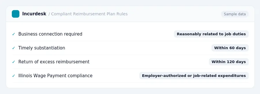 Incurdesk expense policy "Compliant Reimbursement Plan Rules" with rules such as Business connection required (Reasonably related to job duties); Timely substantiation (Within...