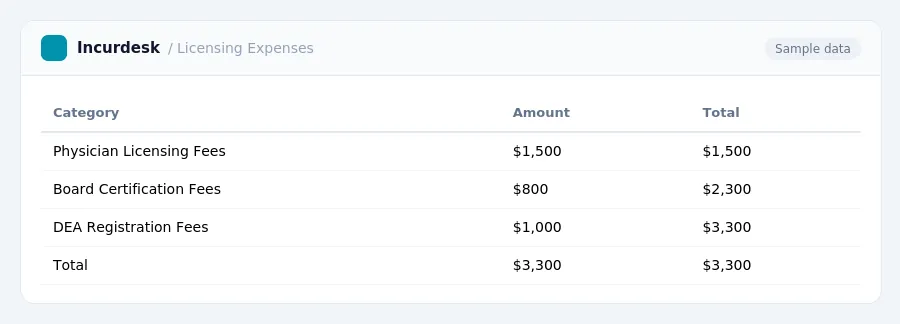 Incurdesk expense report "Licensing Expenses" with columns Category, Amount, Total, listing Physician Licensing Fees, Board Certification Fees, DEA Registration Fees