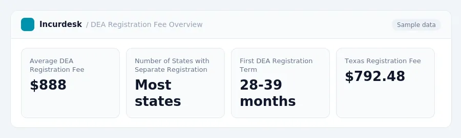 Incurdesk dashboard "DEA Registration Fee Overview" showing Average DEA Registration Fee: $888, Number of States with Separate Registration: Most states, First DEA Registration...