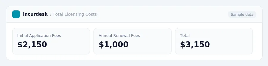 Incurdesk dashboard "Total Licensing Costs" showing Initial Application Fees: $2,150, Annual Renewal Fees: $1,000, Total: $3,150