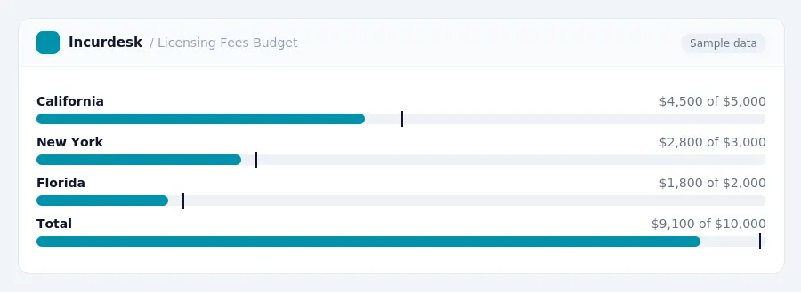 Incurdesk budget chart "Licensing Fees Budget" comparing budget and actual spending for California, New York, Florida, Total