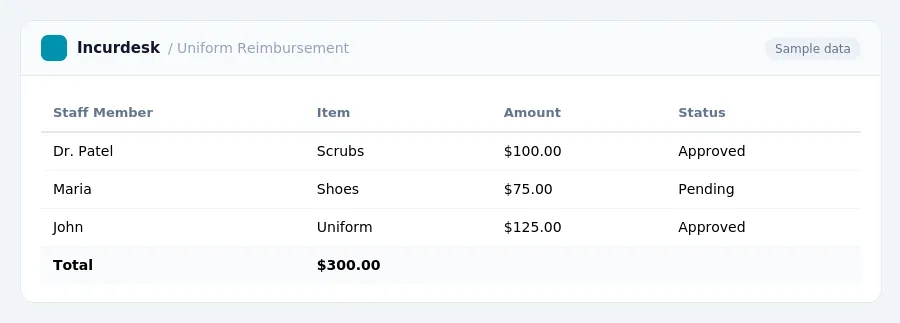 Incurdesk expense report "Uniform Reimbursement" with columns Staff Member, Item, Amount, Status, listing Dr. Patel, Maria, John