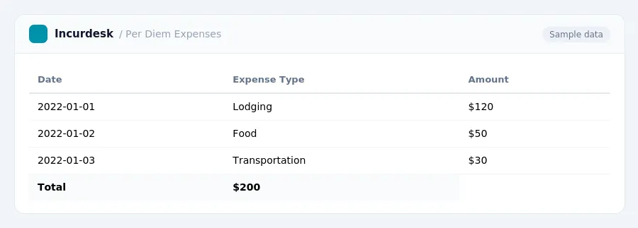Incurdesk expense report "Per Diem Expenses" with columns Date, Expense Type, Amount, listing 2022-01-01, 2022-01-02, 2022-01-03