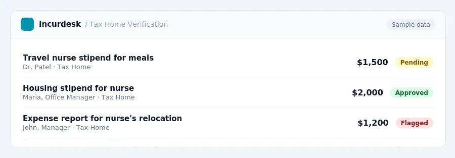 Incurdesk approval queue "Tax Home Verification" showing 3 expenses awaiting review, including Travel nurse stipend for meals (Pending), Housing stipend for nurse (Approved),...