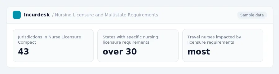 Incurdesk dashboard "Nursing Licensure and Multistate Requirements" showing Jurisdictions in Nurse Licensure Compact: 43, States with specific nursing licensure requirements:...