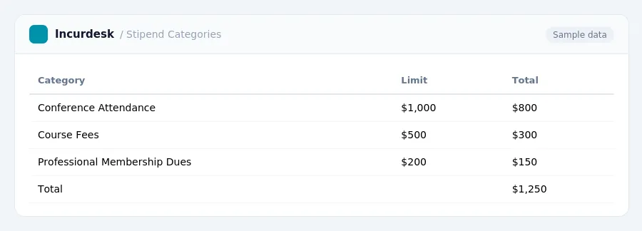 Incurdesk expense report "Stipend Categories" with columns Category, Limit, Total, listing Conference Attendance, Course Fees, Professional Membership Dues