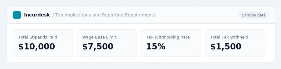 Incurdesk dashboard "Tax Implications and Reporting Requirements" showing Total Stipends Paid: $10,000, Wage Base Limit: $7,500, Tax Withholding Rate: 15%