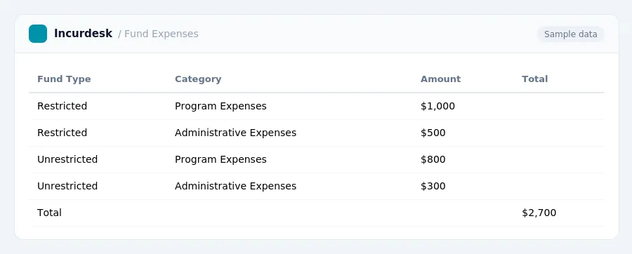 Incurdesk expense report "Fund Expenses" with columns Fund Type, Category, Amount, Total, listing Restricted, Restricted, Unrestricted