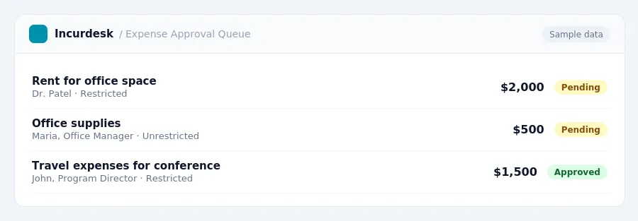 Incurdesk approval queue "Expense Approval Queue" showing 3 expenses awaiting review, including Rent for office space (Pending), Office supplies (Pending), Travel expenses for...