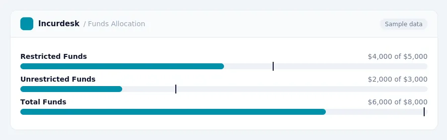 Incurdesk budget chart "Funds Allocation" comparing budget and actual spending for Restricted Funds, Unrestricted Funds, Total Funds