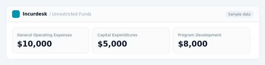 Incurdesk dashboard "Unrestricted Funds" showing General Operating Expenses: $10,000, Capital Expenditures: $5,000, Program Development: $8,000