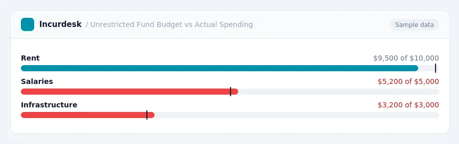 Incurdesk budget chart "Unrestricted Fund Budget vs Actual Spending" comparing budget and actual spending for Rent, Salaries, Infrastructure