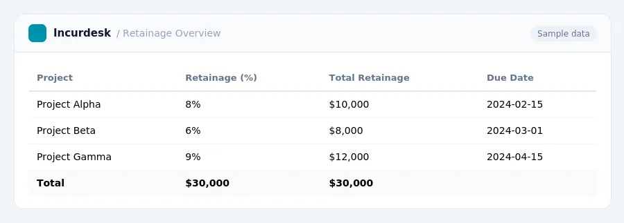 Incurdesk expense report "Retainage Overview" with columns Project, Retainage (%), Total Retainage, Due Date, listing Project Alpha, Project Beta, Project Gamma