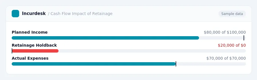 Incurdesk budget chart "Cash Flow Impact of Retainage" comparing budget and actual spending for Planned Income, Retainage Holdback, Actual Expenses