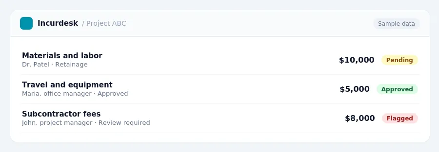 Incurdesk approval queue "Project ABC" showing 3 expenses awaiting review, including Materials and labor (Pending), Travel and equipment (Approved), Subcontractor fees (Flagged)