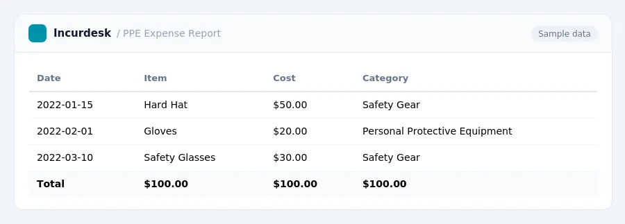 Incurdesk expense report "PPE Expense Report" with columns Date, Item, Cost, Category, listing 2022-01-15, 2022-02-01, 2022-03-10