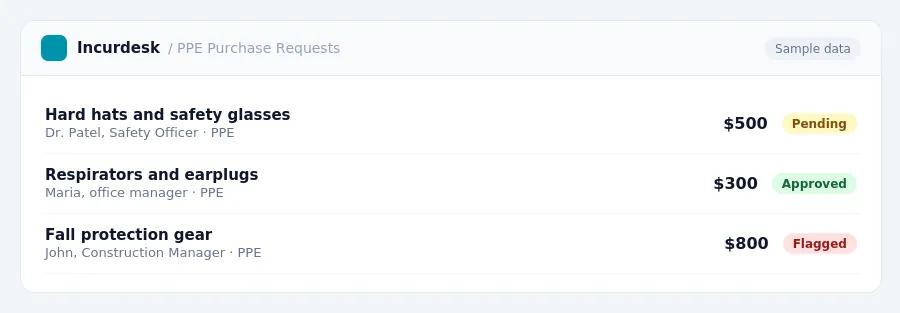 Incurdesk approval queue "PPE Purchase Requests" showing 3 expenses awaiting review, including Hard hats and safety glasses (Pending), Respirators and earplugs (Approved), Fall...