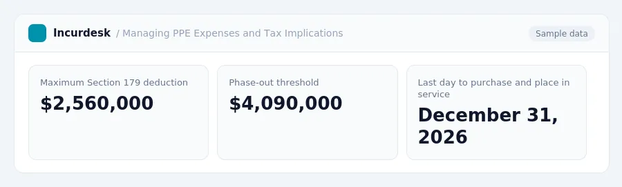 Incurdesk dashboard "Managing PPE Expenses and Tax Implications" showing Maximum Section 179 deduction: $2,560,000, Phase-out threshold: $4,090,000, Last day to purchase and...