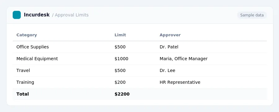 Incurdesk expense report "Approval Limits" with columns Category, Limit, Approver, listing Office Supplies, Medical Equipment, Travel