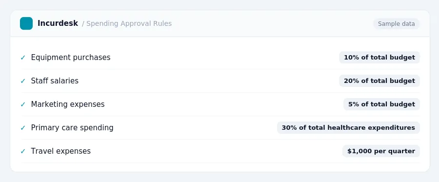 Incurdesk expense policy "Spending Approval Rules" with rules such as Equipment purchases (10% of total budget); Staff salaries (20% of total budget)
