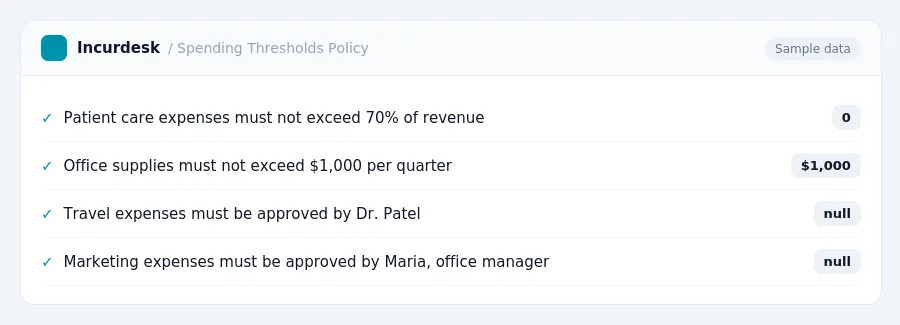 Incurdesk expense policy "Spending Thresholds Policy" with rules such as Patient care expenses must not exceed 70% of revenue (0); Office supplies must not exceed $1,000 per...