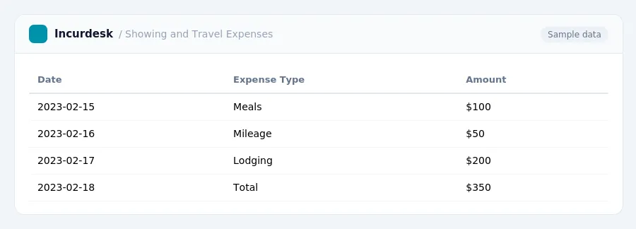 Incurdesk expense report "Showing and Travel Expenses" with columns Date, Expense Type, Amount, listing 2023-02-15, 2023-02-16, 2023-02-17