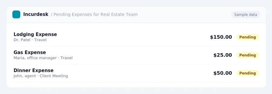 Incurdesk approval queue "Pending Expenses for Real Estate Team" showing 3 expenses awaiting review, including Lodging Expense (Pending), Gas Expense (Pending), Dinner Expense...
