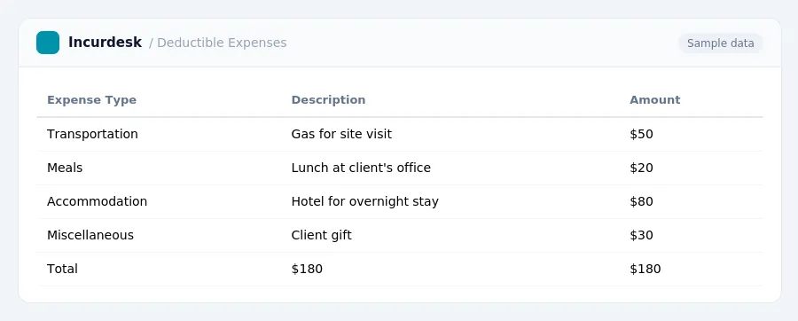 Incurdesk expense report "Deductible Expenses" with columns Expense Type, Description, Amount, listing Transportation, Meals, Accommodation