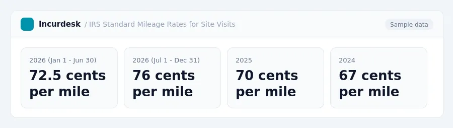 Incurdesk dashboard "IRS Standard Mileage Rates for Site Visits" showing 2026 (Jan 1 - Jun 30): 72.5 cents per mile, 2026 (Jul 1 - Dec 31): 76 cents per mile, 2025: 70 cents...
