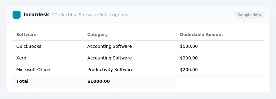 Incurdesk expense report "Deductible Software Subscriptions" with columns Software, Category, Deductible Amount, listing QuickBooks, Xero, Microsoft Office
