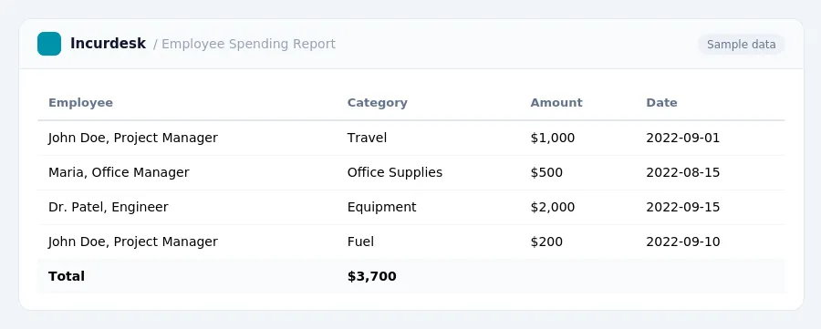 Incurdesk expense report "Employee Spending Report" with columns Employee, Category, Amount, Date, listing John Doe, Project Manager, Maria, Office Manager, Dr. Patel, Engineer