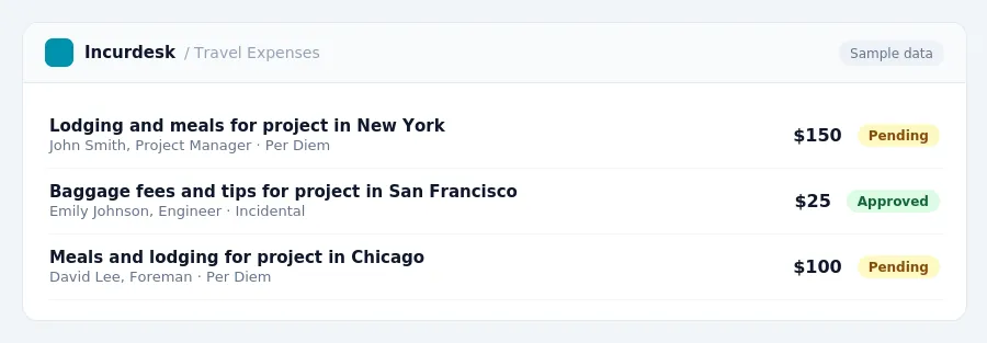 Incurdesk approval queue "Travel Expenses" showing 3 expenses awaiting review, including Lodging and meals for project in New York (Pending), Baggage fees and tips for project...