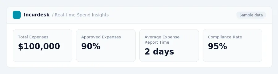 Incurdesk dashboard "Real-time Spend Insights" showing Total Expenses: $100,000, Approved Expenses: 90%, Average Expense Report Time: 2 days