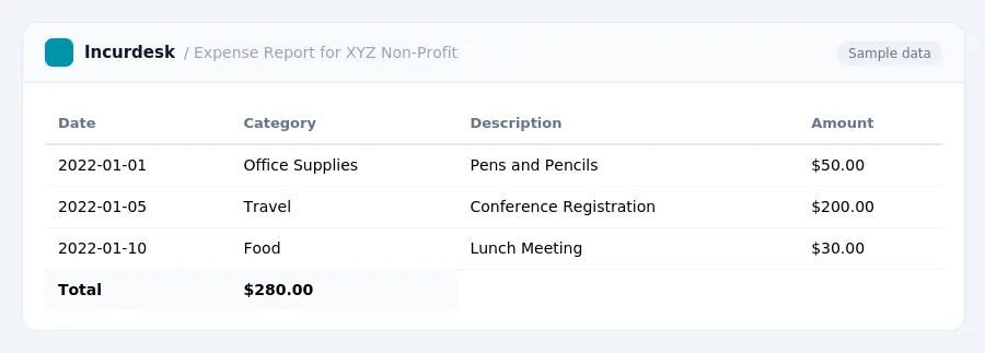 Incurdesk expense report "Expense Report for XYZ Non-Profit" with columns Date, Category, Description, Amount, listing 2022-01-01, 2022-01-05, 2022-01-10