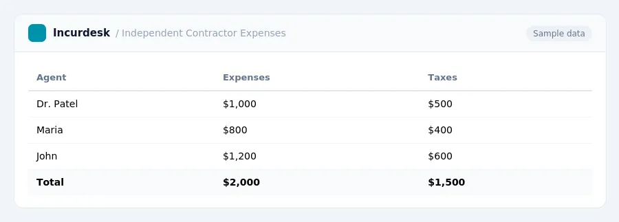 Incurdesk expense report "Independent Contractor Expenses" with columns Agent, Expenses, Taxes, listing Dr. Patel, Maria, John