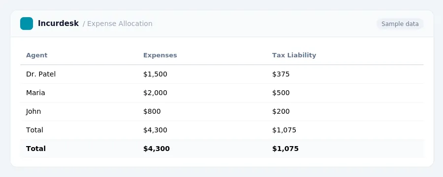 Incurdesk expense report "Expense Allocation" with columns Agent, Expenses, Tax Liability, listing Dr. Patel, Maria, John