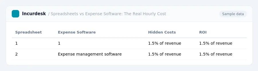 Incurdesk expense report "Spreadsheets vs Expense Software: The Real Hourly Cost" with columns Spreadsheet, Expense Software, Hidden Costs, ROI, listing 1, 2
