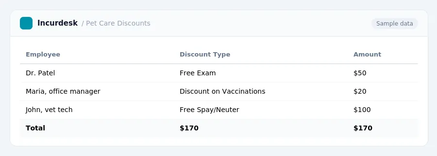 Incurdesk expense report "Pet Care Discounts" with columns Employee, Discount Type, Amount, listing Dr. Patel, Maria, office manager, John, vet tech