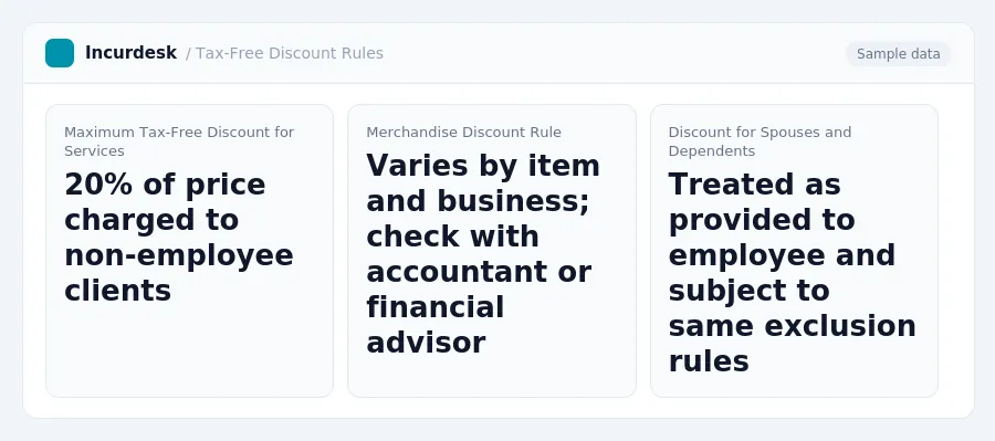 Incurdesk dashboard "Tax-Free Discount Rules" showing Maximum Tax-Free Discount for Services: 20% of price charged to non-employee clients, Merchandise Discount Rule: Varies by...