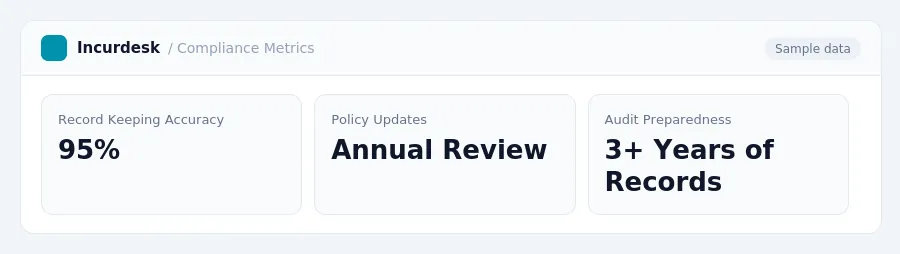Incurdesk dashboard "Compliance Metrics" showing Record Keeping Accuracy: 95%, Policy Updates: Annual Review, Audit Preparedness: 3+ Years of Records
