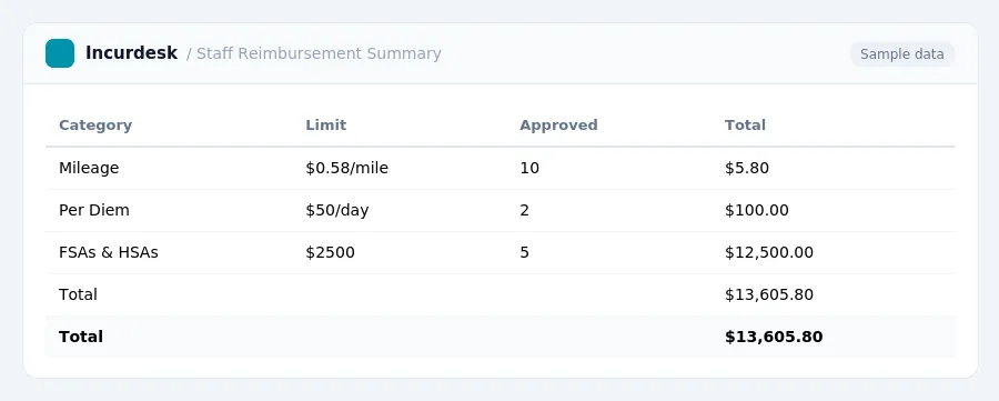 Incurdesk expense report "Staff Reimbursement Summary" with columns Category, Limit, Approved, Total, listing Mileage, Per Diem, FSAs & HSAs