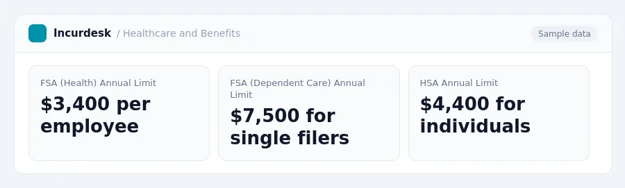Incurdesk dashboard "Healthcare and Benefits" showing FSA (Health) Annual Limit: $3,400 per employee, FSA (Dependent Care) Annual Limit: $7,500 for single filers, HSA Annual...