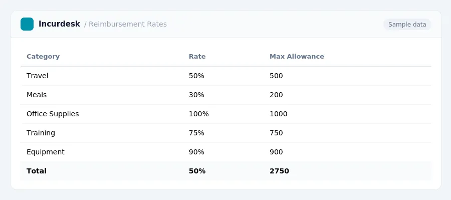 Incurdesk expense report "Reimbursement Rates" with columns Category, Rate, Max Allowance, listing Travel, Meals, Office Supplies